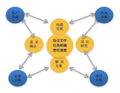 當(dāng)今形勢(shì)下中小微企業(yè)戰(zhàn)略咨詢服務(wù)的創(chuàng)新路徑