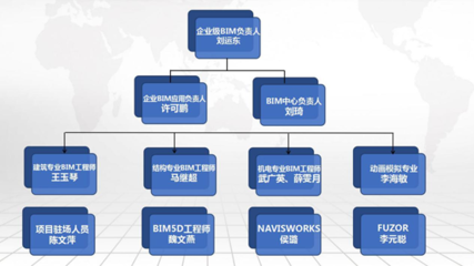 甘肅三輪建設(shè)蘭州國際高原夏菜副食品采購中心項目—C-4綜合服務(wù)樓工程咨詢版BIM應(yīng)用與企業(yè)管理咨詢